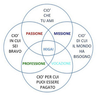 Grafico Ikigai